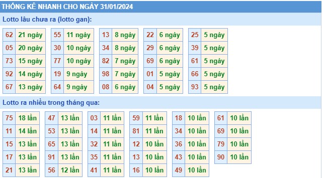 Thống kê XSMB thứ 4 hôm nay