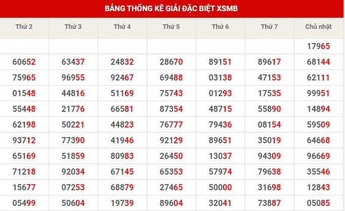 Thống kê XSMB ngày 31/10/2022 thứ 2 hôm nay