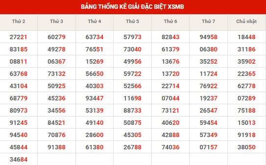 Thống kê XSMB ngày 31/10/2023 thứ 3 hôm nay