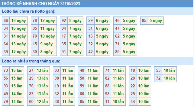 Thống kê XSMB thứ 3 hôm nay