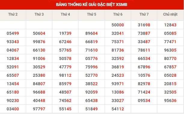 Thống kê thống kê XSMB thứ 7 hôm nay