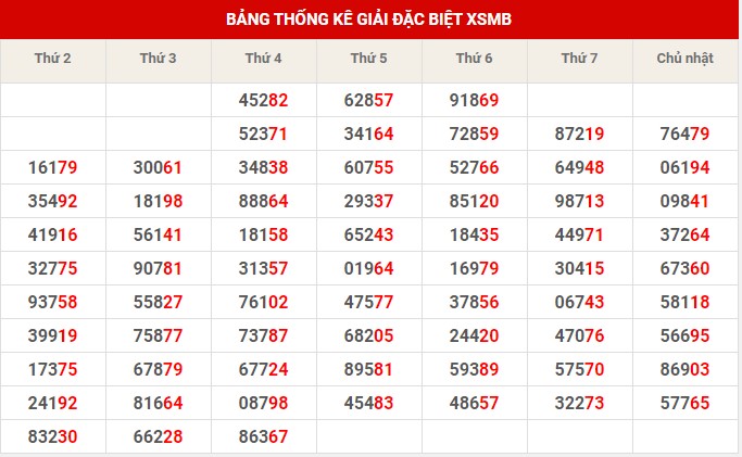 Thống kê thống kê XSMB thứ 6 hôm nay
