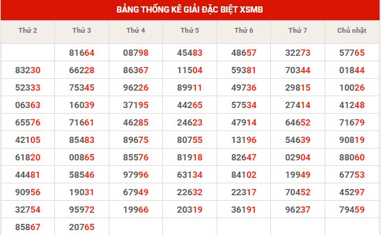 Thống kê thống kê XSMB thứ 4 hôm nay