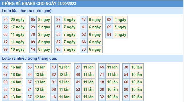 Thống kê XSMB thứ 4 hôm nay