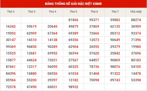 Thống kê thống kê XSMB thứ 6 hôm nay