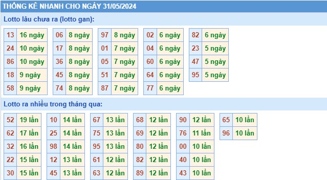 Thống kê XSMB thứ 6 hôm nay