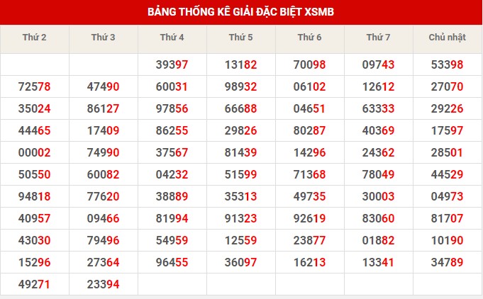 Thống kê thống kê XSMB thứ 4 hôm nay