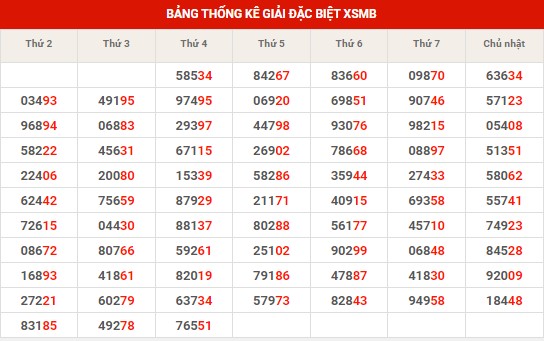 Thống kê thống kê XSMB thứ 5 hôm nay