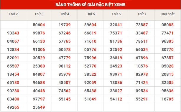 Thống kê thống kê XSMB thứ 4 hôm nay