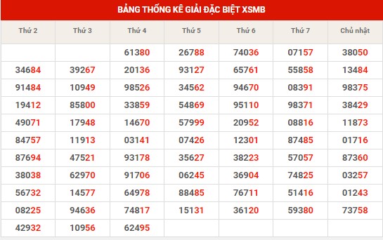 Thống kê thống kê XSMB thứ 5 hôm nay
