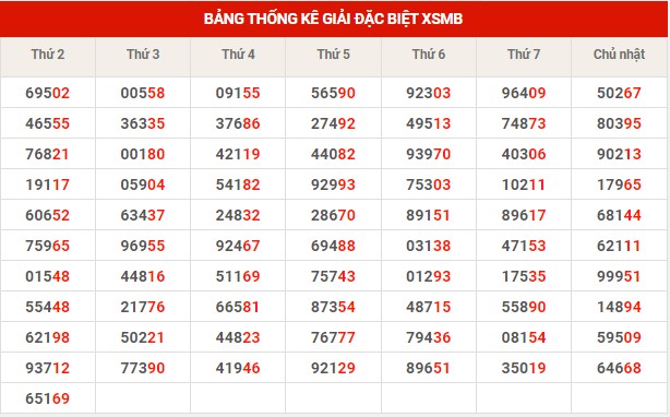 Thống kê thống kê XSMB thứ 3 hôm nay