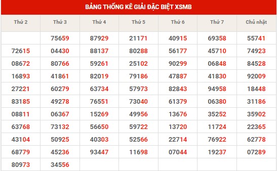 Thống kê thống kê XSMB thứ 4 hôm nay
