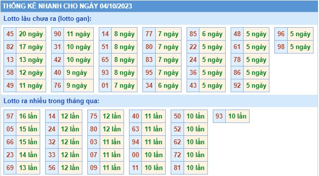 Thống kê XSMB thứ 4 hôm nay
