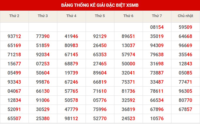 Thống kê XSMB ngày 4/12/2022 chủ nhật hôm nay