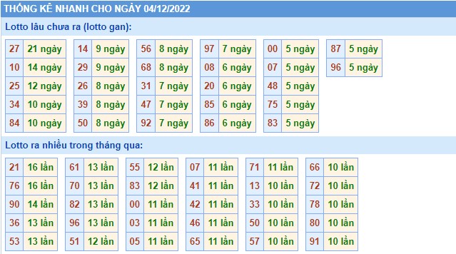 Thống kê XSMB chủ nhật hôm nay