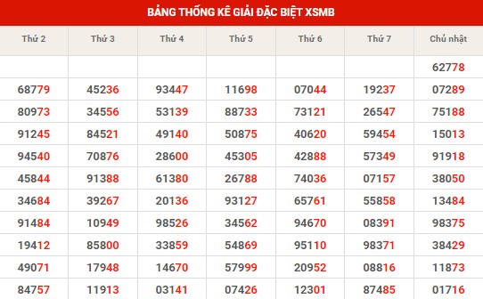Thống kê thống kê XSMB thứ 2 hôm nay