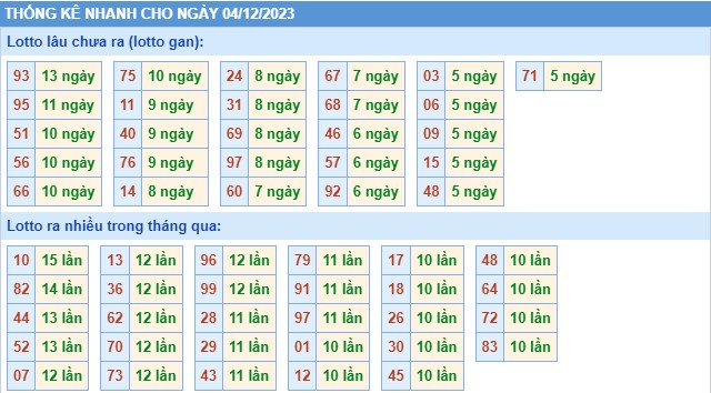 Thống kê XSMB thứ 2 hôm nay