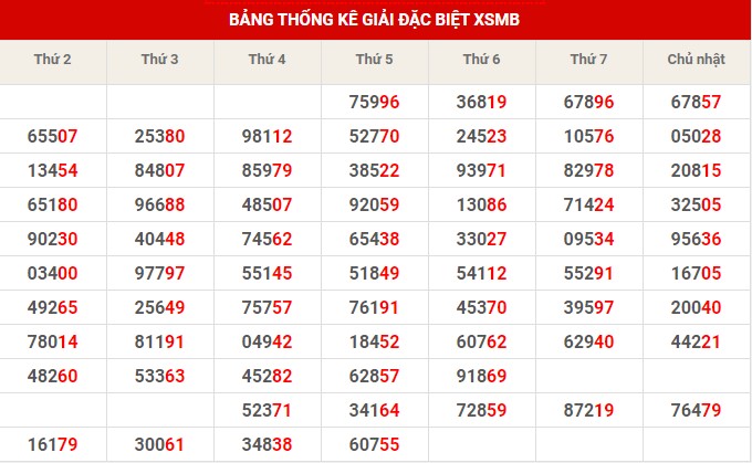 Thống kê XSMB ngày 4/2/2023 thứ 7 hôm nay
