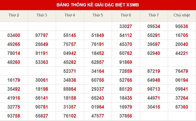 Thống kê XSMB ngày 4/3/2023 thứ 7 hôm nay