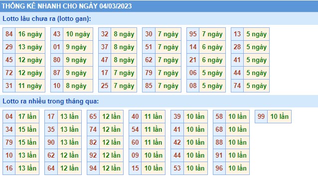 Thống kê XSMB thứ 7 hôm nay