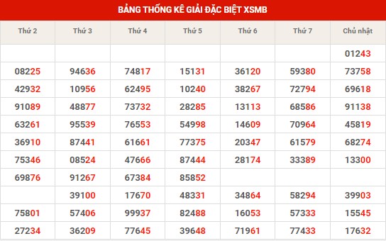 Thống kê thống kê XSMB thứ 2 hôm nay
