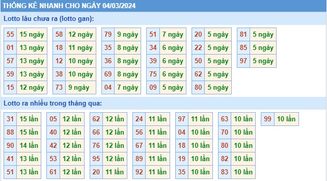 Thống kê XSMB thứ 2 hôm nay