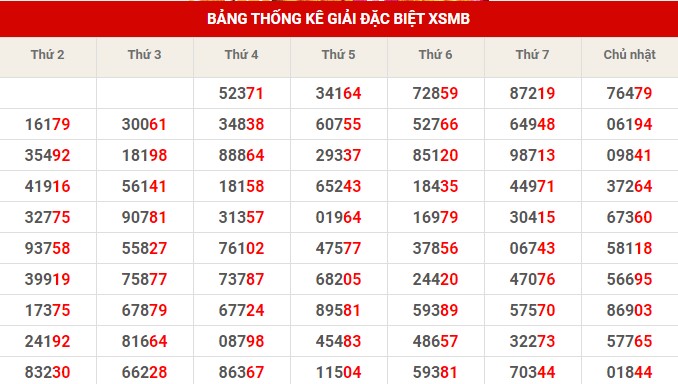 Thống kê XSMB ngày 4/4/2023 thứ 3 hôm nay