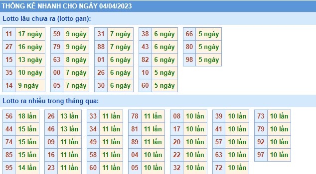 Thống kê XSMB thứ 3 hôm nay