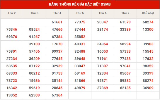 Thống kê thống kê XSMB thứ 5 hôm nay