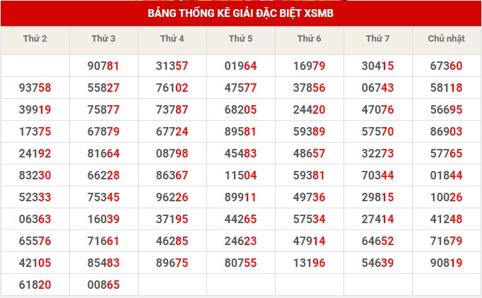 Thống kê thống kê XSMB thứ 5 hôm nay