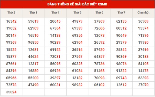Thống kê XSMB ngày 4/6/2024 thứ 3 hôm nay
