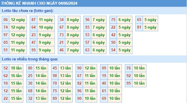 Thống kê XSMB thứ 3 hôm nay