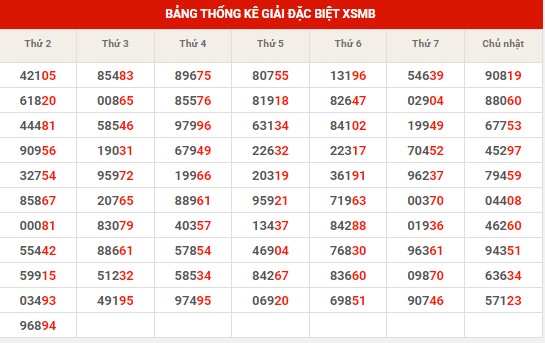Thống kê XSMB ngày 4/7/2023 thứ 3 hôm nay