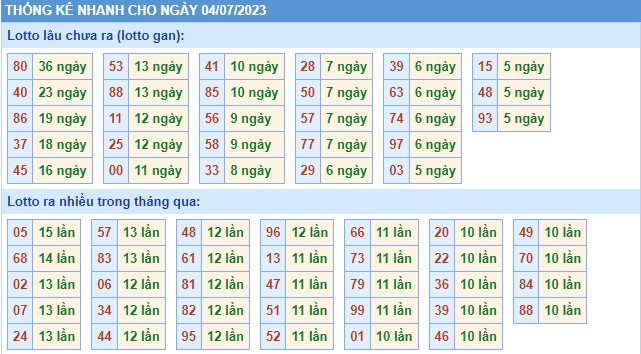 Thống kê XSMB thứ 3 hôm nay
