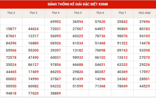Thống kê dự đoán XSMB thứ 5 hôm nay