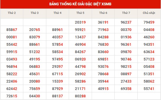 Thống kê thống kê XSMB thứ 6 hôm nay