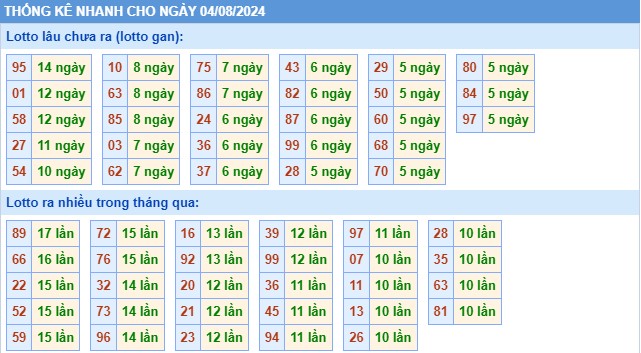 Thống kê XSMB thứ 7 hôm nay