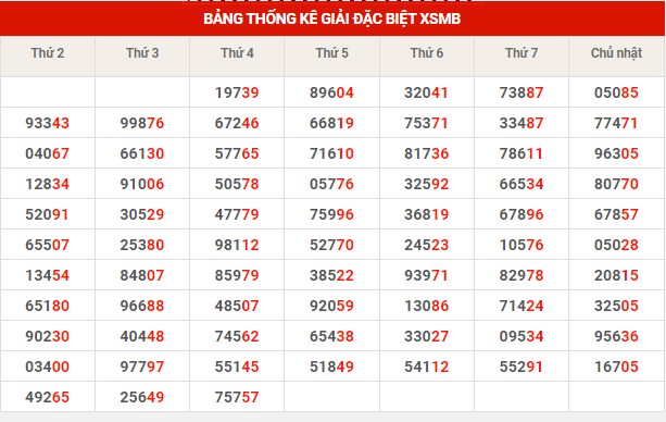 Thống kê thống kê XSMB thứ 5 hôm nay