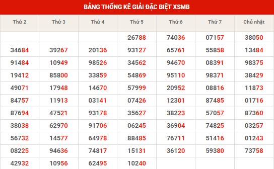 Thống kê thống kê XSMB thứ 6 hôm nay