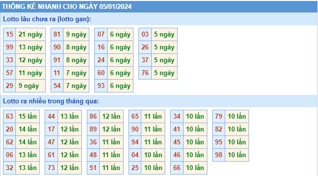 Thống kê XSMB thứ 6 hôm nay
