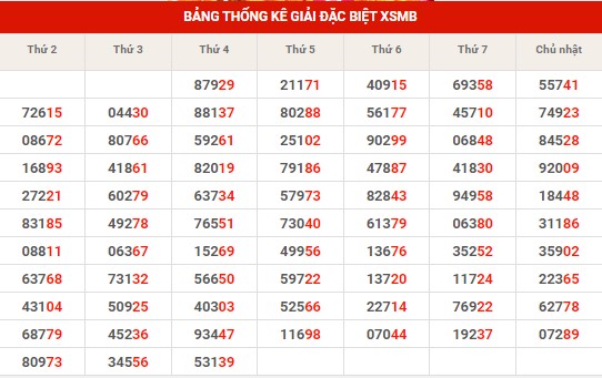 Thống kê thống kê XSMB thứ 5 hôm nay