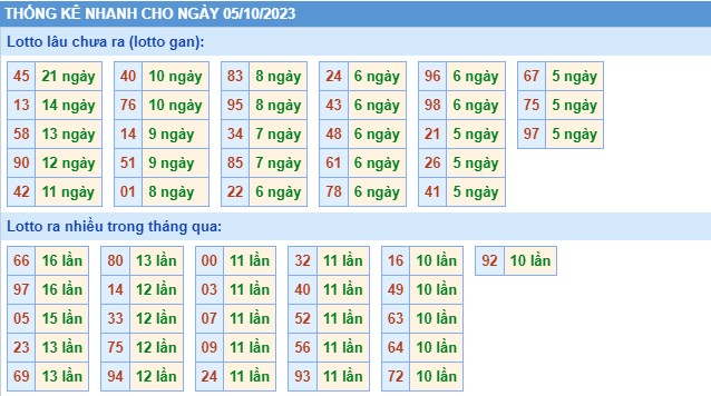 Thống kê XSMB thứ 5 hôm nay