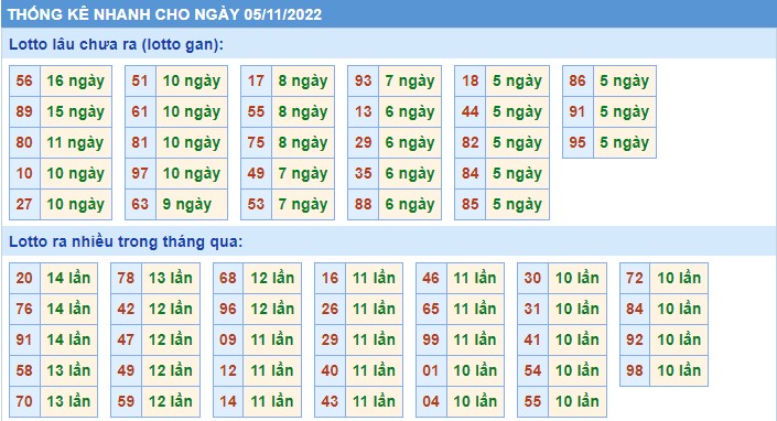 Thống kê XSMB thứ 7 hôm nay