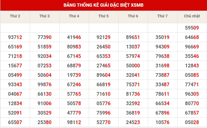 Thống kê XSMB ngày 5/12/2022 thứ 2 hôm nay