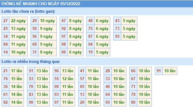 Thống kê XSMB thứ 2 hôm nay