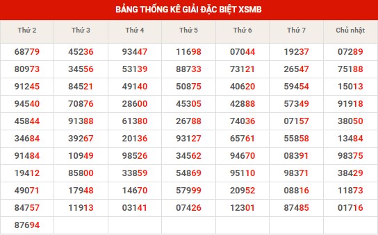 Thống kê XSMB ngày 5/12/2023 thứ 3 hôm nay