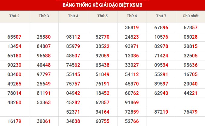 Thống kê XSMB ngày 5/2/2023 chủ nhật hôm nay