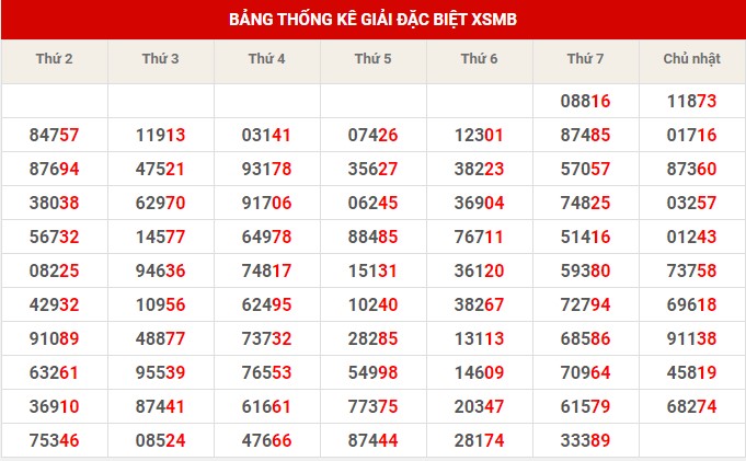 Thống kê thống kê XSMB thứ 2 hôm nay