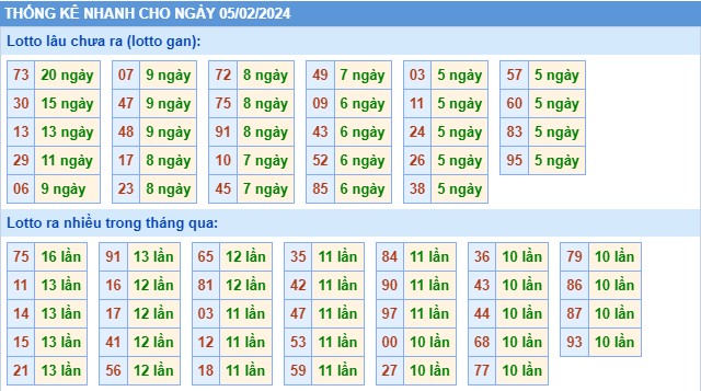 Thống kê XSMB thứ 2 hôm nay