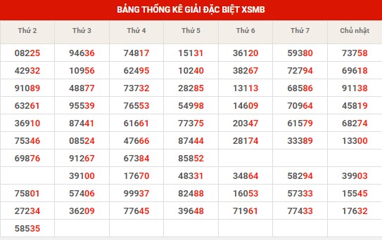Thống kê XSMB ngày 5/3/2024 thứ 3 hôm nay
